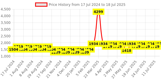 myntra.com Truffle Collection Embellished Open Toe Suede Block Heels truffle collection Price History Graph from 17 Jul 2024 to 11 Jul 2025