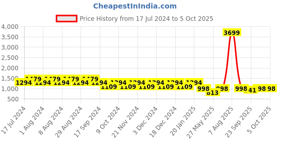 myntra.com Truffle Collection Embellished Open Toe Wedges truffle collection Price History Graph from 17 Jul 2024 to 5 Oct 2025