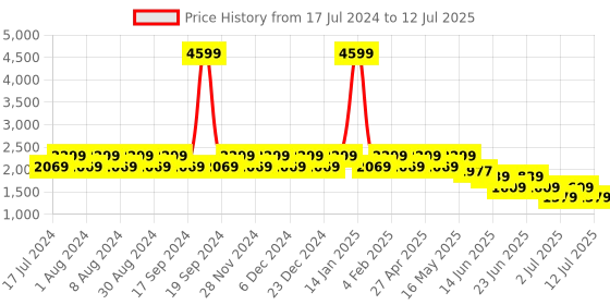 myntra.com Truffle Collection Embellished PU Block Mules truffle collection Price History Graph from 17 Jul 2024 to 12 Jul 2025