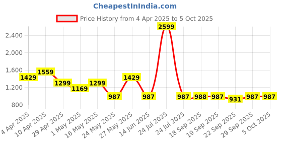 myntra.com Truffle Collection Embellished PU Block Mules truffle collection Price History Graph from 4 Apr 2025 to 4 Oct 2025