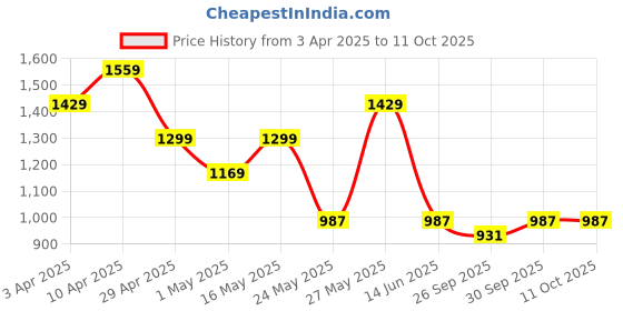 myntra.com Truffle Collection Embellished PU Block Mules truffle collection Price History Graph from 3 Apr 2025 to 10 Oct 2025