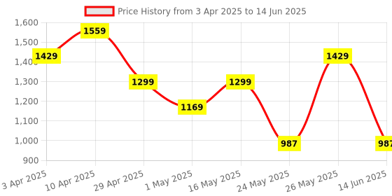 myntra.com Truffle Collection Embellished PU Block Mules truffle collection Price History Graph from 3 Apr 2025 to 14 Jun 2025