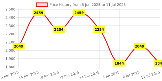 myntra.com Truffle Collection Embellished PU Block Sandals truffle collection Price History Graph from 5 Jun 2025 to 11 Jul 2025