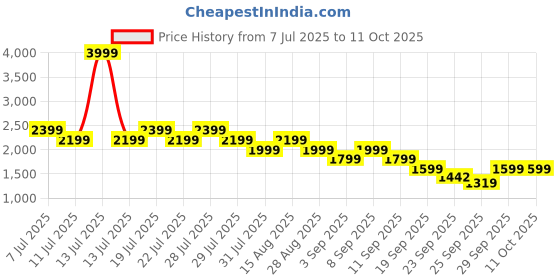 myntra.com Truffle Collection Embellished PU Block Sandals truffle collection Price History Graph from 7 Jul 2025 to 10 Oct 2025