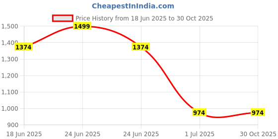 myntra.com Truffle Collection Embellished PU Stiletto Sandals truffle collection Price History Graph from 18 Jun 2025 to 30 Oct 2025