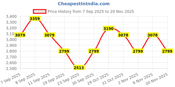 myntra.com Truffle Collection Embellished Stiletto Sandals truffle collection Price History Graph from 7 Sep 2025 to 20 Nov 2025