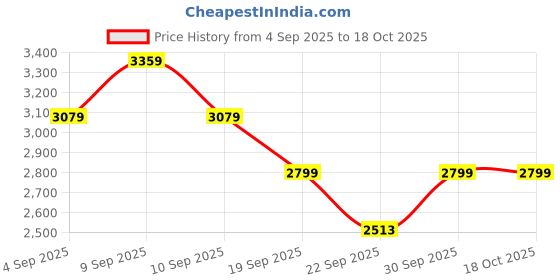 myntra.com Truffle Collection Embellished Stiletto Sandals truffle collection Price History Graph from 4 Sep 2025 to 18 Oct 2025