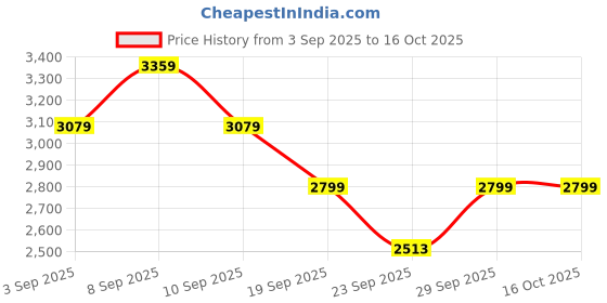 myntra.com Truffle Collection Embellished Stiletto Sandals truffle collection Price History Graph from 3 Sep 2025 to 16 Oct 2025