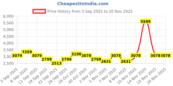 myntra.com Truffle Collection Embellished Stiletto Sandals truffle collection Price History Graph from 3 Sep 2025 to 20 Nov 2025