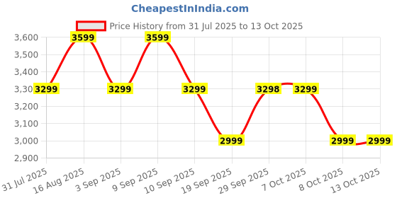 myntra.com Truffle Collection Embellished Stiletto Sandals with Laser Cuts truffle collection Price History Graph from 31 Jul 2025 to 12 Oct 2025