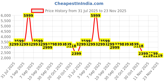 myntra.com Truffle Collection Embellished Stiletto Sandals with Laser Cuts truffle collection Price History Graph from 31 Jul 2025 to 23 Nov 2025