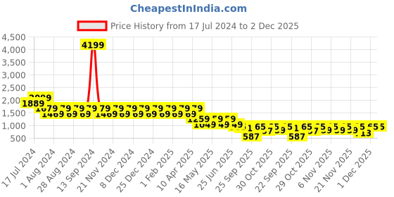 myntra.com Truffle Collection Embellished Wedge Peep Toes truffle collection Price History Graph from 17 Jul 2024 to 1 Dec 2025