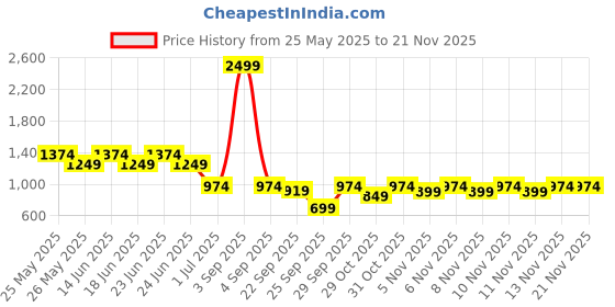 myntra.com Truffle Collection Flatform Sandals truffle collection Price History Graph from 25 May 2025 to 19 Nov 2025