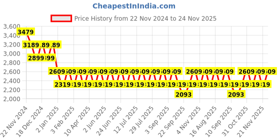 myntra.com Truffle Collection Girls Block-Heeled Winter Boots truffle collection Price History Graph from 22 Nov 2024 to 24 Nov 2025