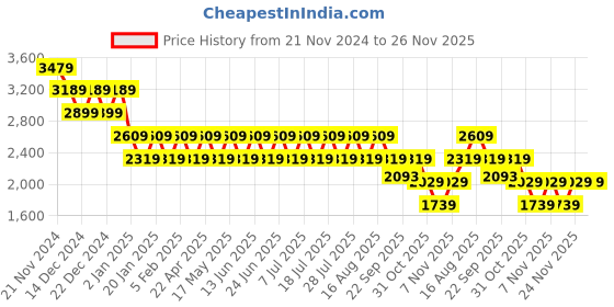 myntra.com Truffle Collection Girls Block-Heeled Winter Boots truffle collection Price History Graph from 21 Nov 2024 to 26 Nov 2025