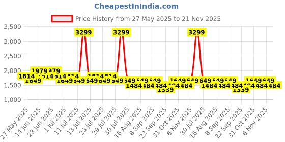 myntra.com Truffle Collection Girls Open Toe Flats truffle collection Price History Graph from 27 May 2025 to 21 Nov 2025