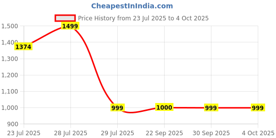 myntra.com Truffle Collection Girls Open Toe Flats truffle collection Price History Graph from 23 Jul 2025 to 4 Oct 2025