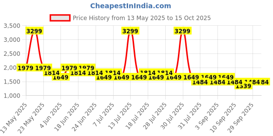 myntra.com Truffle Collection Girls Open Toe Flats with Buckles truffle collection Price History Graph from 13 May 2025 to 15 Oct 2025