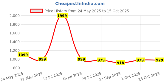 myntra.com Truffle Collection Girls Open Toe Flats with Buckles truffle collection Price History Graph from 24 May 2025 to 14 Oct 2025