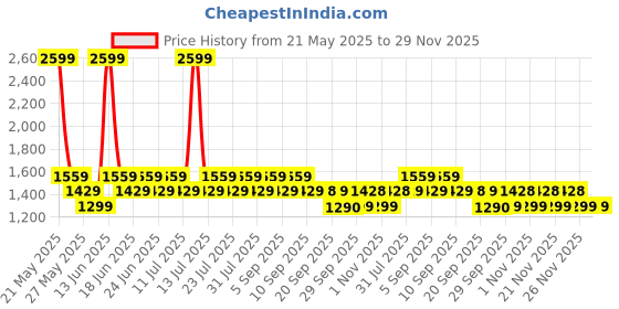 myntra.com Truffle Collection Girls T-Strap Flats truffle collection Price History Graph from 21 May 2025 to 29 Nov 2025