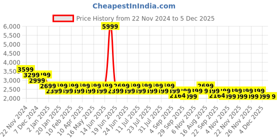 myntra.com Truffle Collection Girls White PU Textured Round Toe Block-Heeled Winter Boots truffle collection Price History Graph from 22 Nov 2024 to 5 Dec 2025
