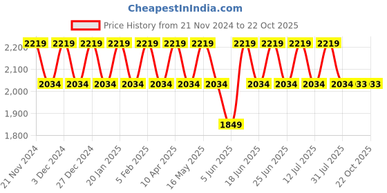 myntra.com Truffle Collection Kids Ankle-Length Boots truffle collection Price History Graph from 21 Nov 2024 to 22 Oct 2025