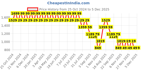myntra.com Truffle Collection Kids Block Heel Loafers truffle collection Price History Graph from 25 Oct 2024 to 5 Dec 2025