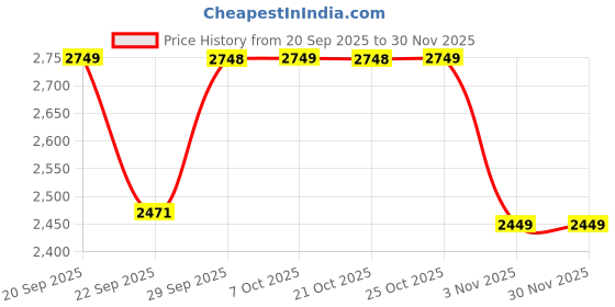 myntra.com Truffle Collection Kids Colourblocked Lace-Ups Sneakers Shoes truffle collection Price History Graph from 20 Sep 2025 to 30 Nov 2025