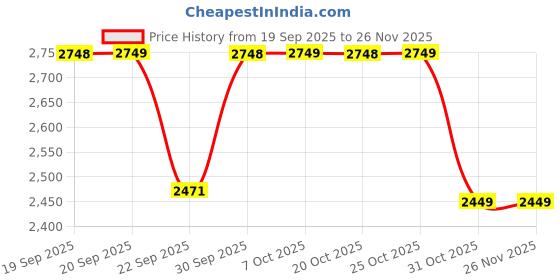 myntra.com Truffle Collection Kids Colourblocked Round Toe Lace Ups Sneakers truffle collection Price History Graph from 19 Sep 2025 to 24 Nov 2025