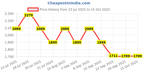 myntra.com Truffle Collection Kids Colourblocked Sneakers truffle collection Price History Graph from 23 Jul 2025 to 15 Oct 2025