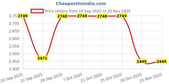 myntra.com Truffle Collection Kids Colourblocked Sneakers truffle collection Price History Graph from 20 Sep 2025 to 25 Nov 2025