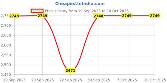myntra.com Truffle Collection Kids Colourblocked Sneakers truffle collection Price History Graph from 19 Sep 2025 to 10 Oct 2025