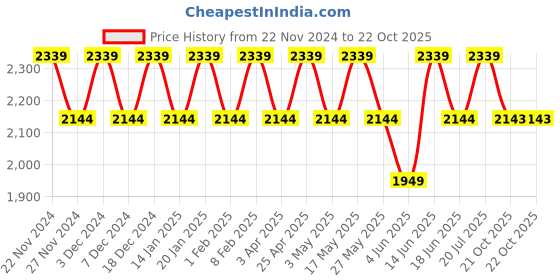 myntra.com Truffle Collection Kids Flatform Winter Boots truffle collection Price History Graph from 22 Nov 2024 to 22 Oct 2025