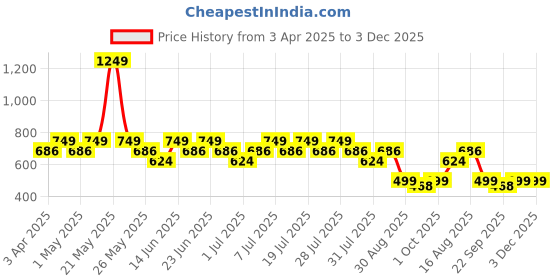 myntra.com Truffle Collection Kids Flip Flops Clogs truffle collection Price History Graph from 3 Apr 2025 to 2 Dec 2025