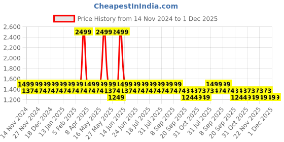 myntra.com Truffle Collection Kids Lace-Ups Casual Sneakers truffle collection Price History Graph from 14 Nov 2024 to 1 Dec 2025