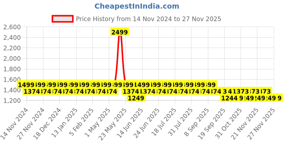 myntra.com Truffle Collection Kids Lace-Ups Round Toe Sneakers truffle collection Price History Graph from 14 Nov 2024 to 25 Nov 2025