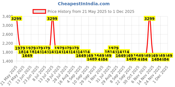 myntra.com Truffle Collection Kids Lace-Ups Round Toe Sneakers truffle collection Price History Graph from 21 May 2025 to 1 Dec 2025
