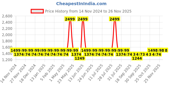 myntra.com Truffle Collection Kids LKCAN4 Canvas Lace-Ups Sneakers truffle collection Price History Graph from 14 Nov 2024 to 25 Nov 2025