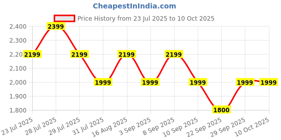 myntra.com Truffle Collection Kids Mesh Lace Ups Casual Sneakers truffle collection Price History Graph from 23 Jul 2025 to 10 Oct 2025
