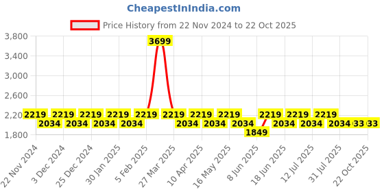 myntra.com Truffle Collection Kids Mid-Top Winter Boots truffle collection Price History Graph from 22 Nov 2024 to 21 Oct 2025