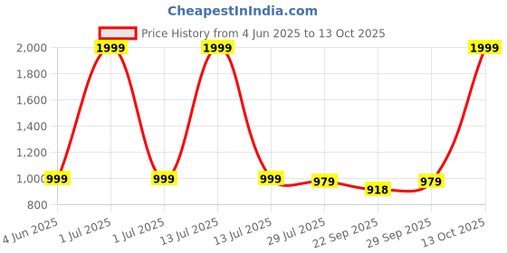 myntra.com Truffle Collection Kids Open Toe Flats truffle collection Price History Graph from 4 Jun 2025 to 12 Oct 2025