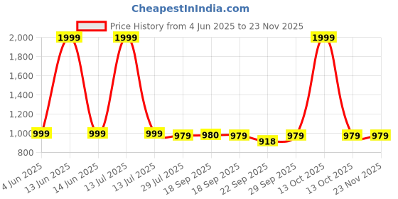 myntra.com Truffle Collection Kids Open Toe Flats truffle collection Price History Graph from 4 Jun 2025 to 23 Nov 2025