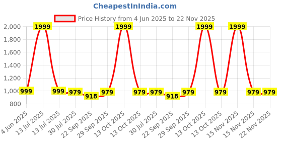 myntra.com Truffle Collection Kids Open Toe Flats truffle collection Price History Graph from 4 Jun 2025 to 22 Nov 2025