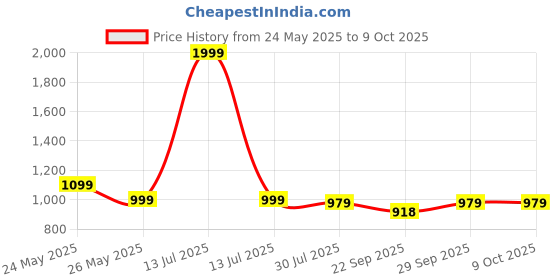 myntra.com Truffle Collection Kids Open Toe Flats with Buckles truffle collection Price History Graph from 24 May 2025 to 8 Oct 2025