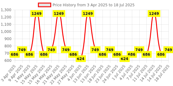myntra.com Truffle Collection Kids Pack of 2 Self Design Clogs truffle collection Price History Graph from 3 Apr 2025 to 14 Jul 2025