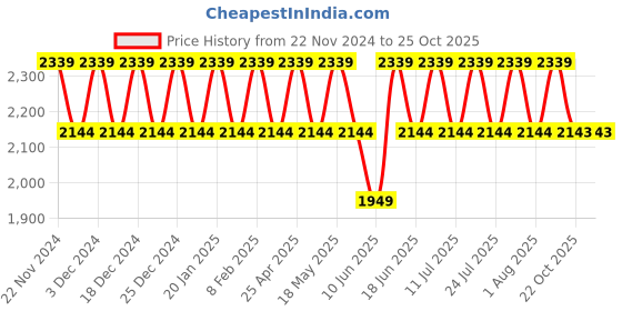myntra.com Truffle Collection Kids Platform Winter Boots truffle collection Price History Graph from 22 Nov 2024 to 22 Oct 2025