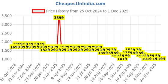 myntra.com Truffle Collection Kids PU Lace-Ups Round Toe Sneakers truffle collection Price History Graph from 25 Oct 2024 to 30 Nov 2025
