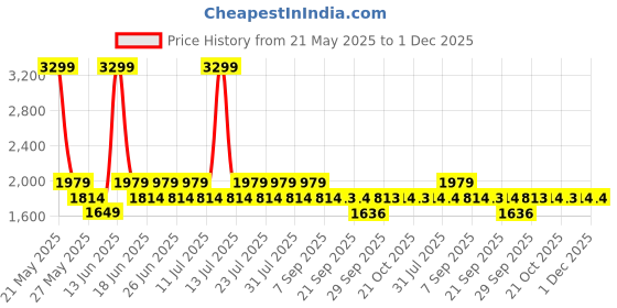 myntra.com Truffle Collection Kids PU Sneakers truffle collection Price History Graph from 21 May 2025 to 30 Nov 2025