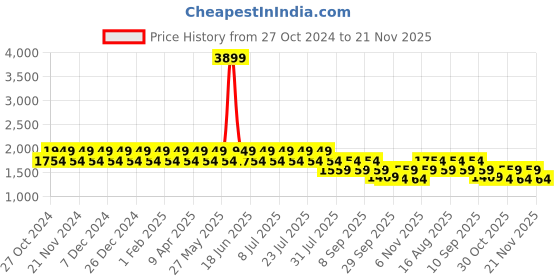 myntra.com Truffle Collection Kids Round Toe Casual Sneakers truffle collection Price History Graph from 27 Oct 2024 to 21 Nov 2025