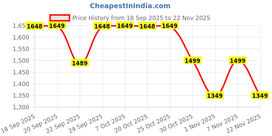 myntra.com Truffle Collection Kids Round Toe Lace-Up Sneakers truffle collection Price History Graph from 18 Sep 2025 to 22 Nov 2025